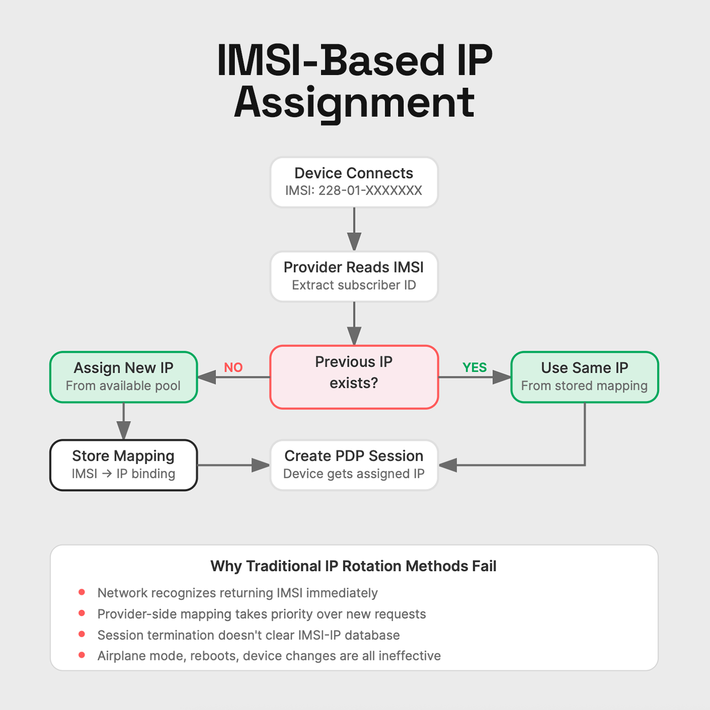 imsi based ip assignment diagram imsi based ip assignment diagram ProxyBlocks How Swiss Mobile IPs Work (And Why They're Different)