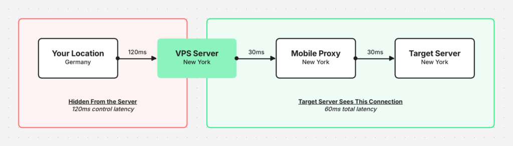 vps proxy ping tuning diagram Flow chart of using VPS to improve proxy ping